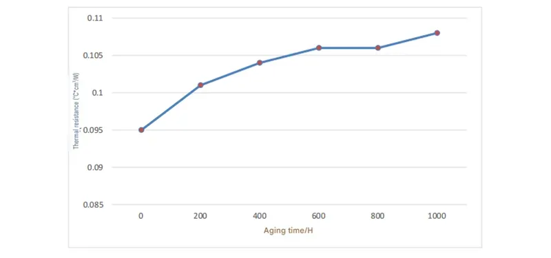 Thermal Resistance Curve for Graphene pad Aging Test Thermal Resistance Curve for Graphene pad Aging Test